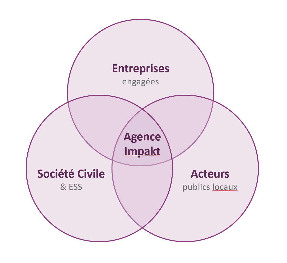 Diagramme : Agence Impakt opère au croisement de trois mondes — entreprises engagées, société civile & ESS, et acteurs publics locaux.